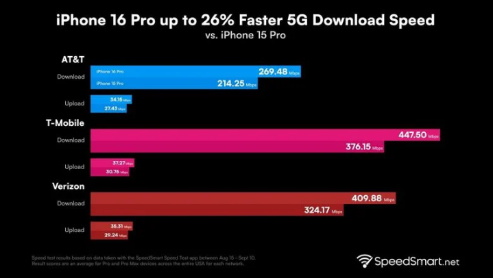 察雅苹果手机维修分享iPhone 16 Pro 系列的 5G 速度 