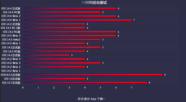 察雅苹果手机维修分享iOS14.5beta1续航怎么样 