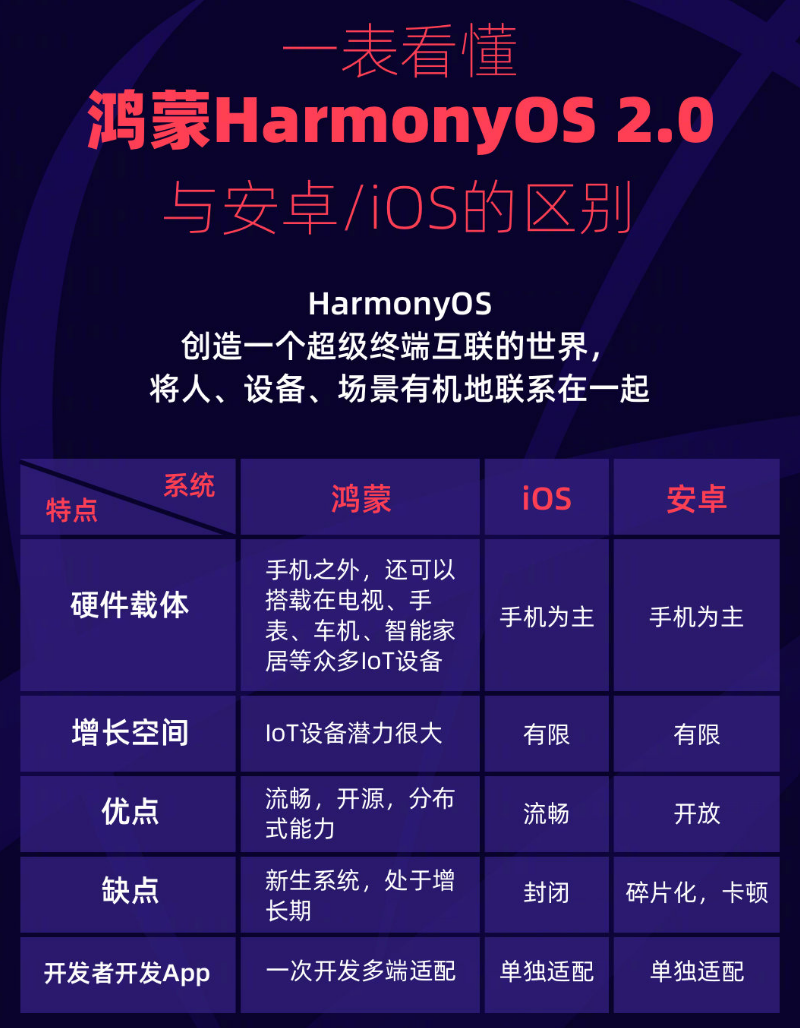 察雅苹果手机维修分享华为鸿蒙 OS 与安卓以及 iOS 都有什么区别 